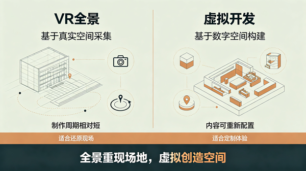 重庆临感景动：720°VR全景实景采集与虚拟展厅开发区别
